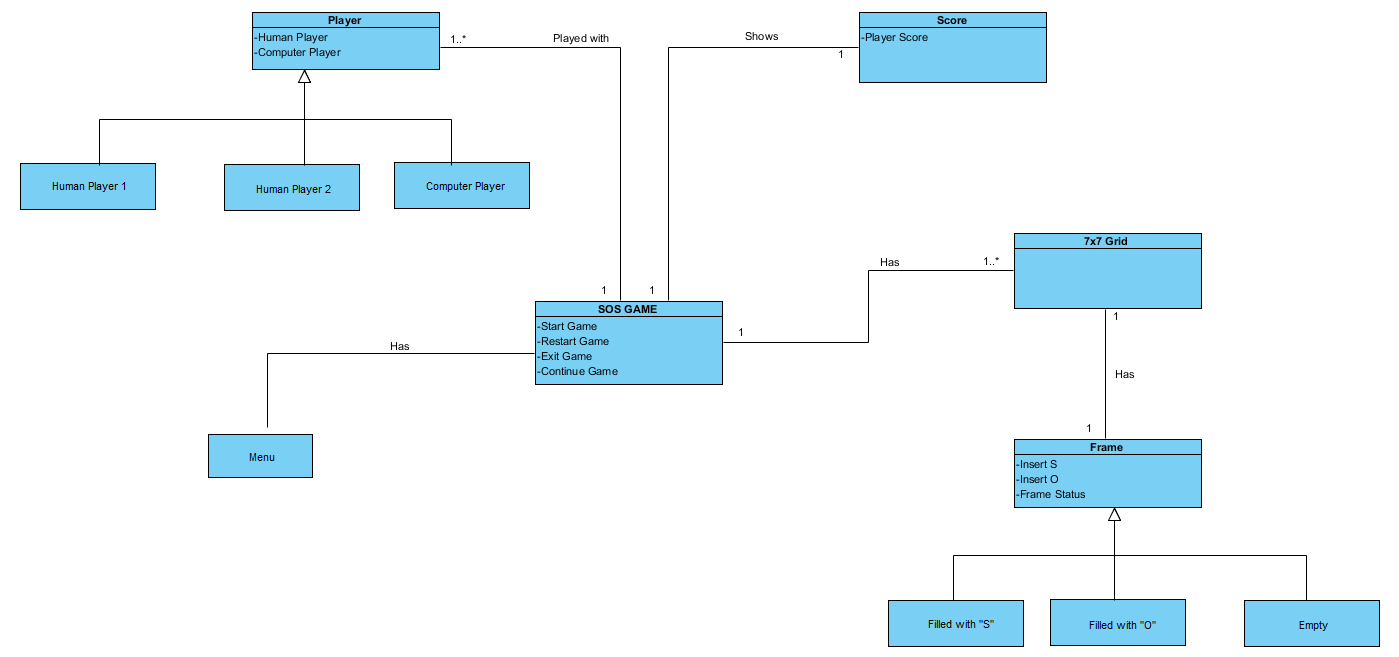 UML( Domain Class Diagram) is my Domain Class Diagram correct? - Stack