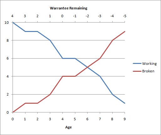 Excel chart with two X-axes (horizontal), possible? - Super User