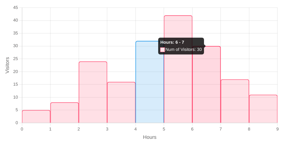javascript Make a histogram in ApexCharts.js Stack Overflow