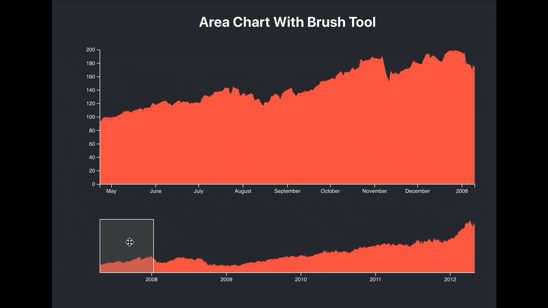 chart.js Is it possible to create a brush chart with ChartJS? Stack