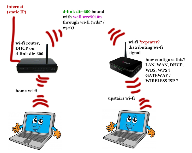 networking how connect/configure repeater Super User