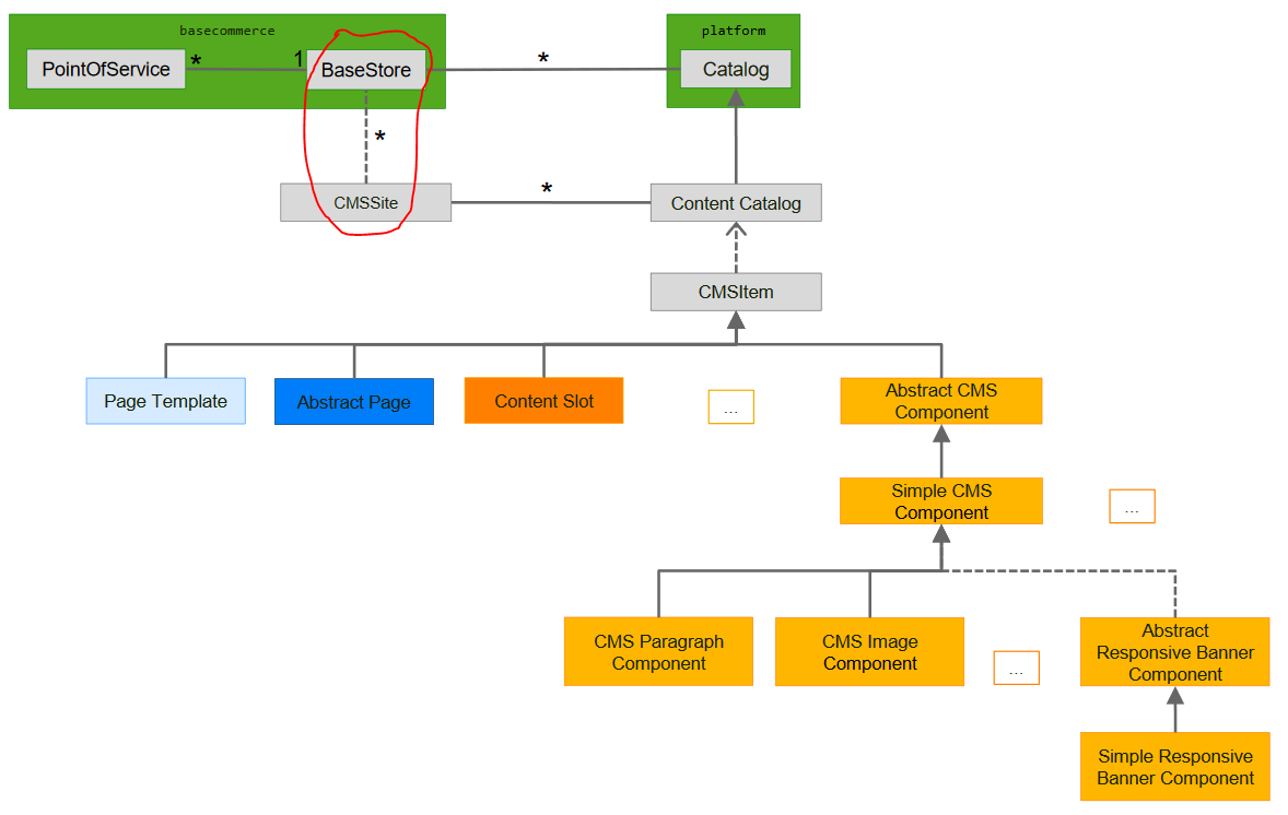 java - What's a dashed line between two classes in UML? - Stack Overflow