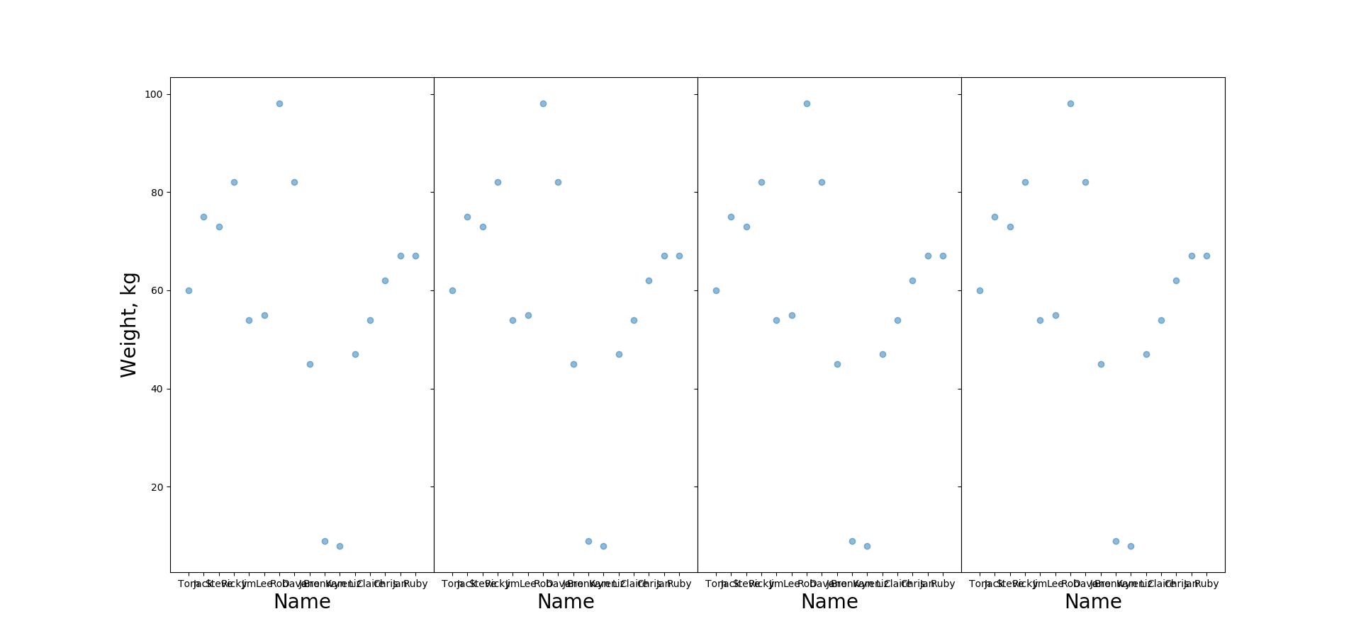 Plotting data binned in a pandas dataframe in a scatterplot Stack