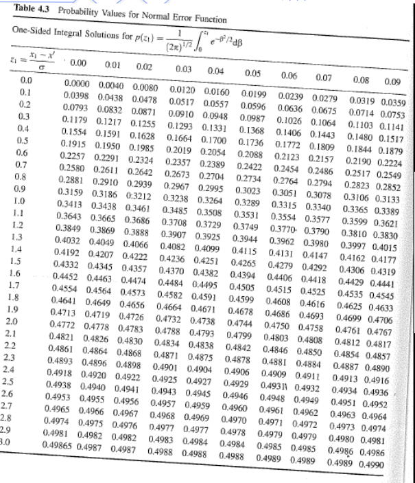 Normal distribution table