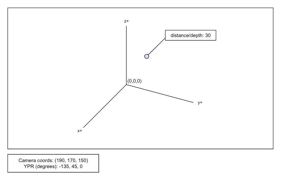 rotations determine coordinate of second point, given first point