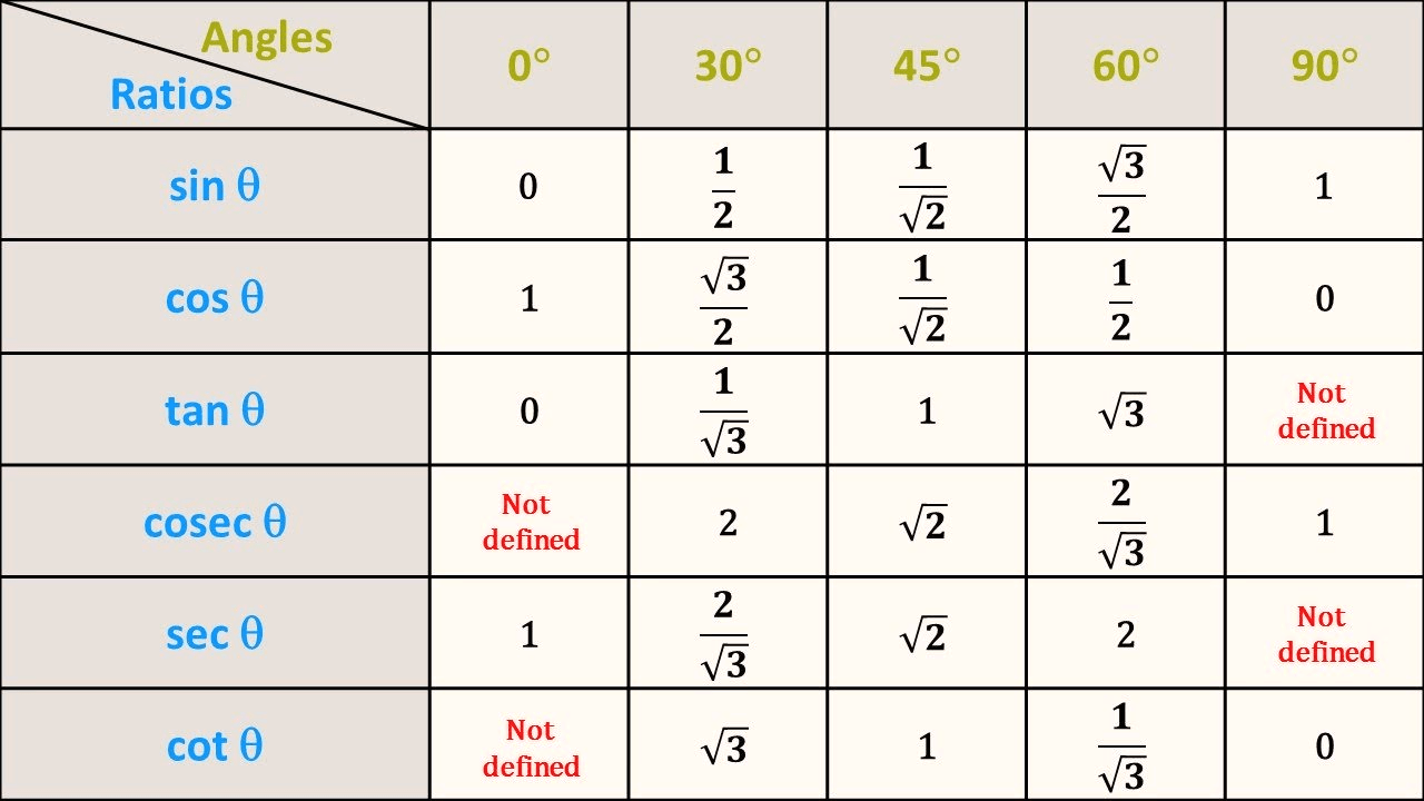 trigonometry Convert trigonometric function to irrational fraction