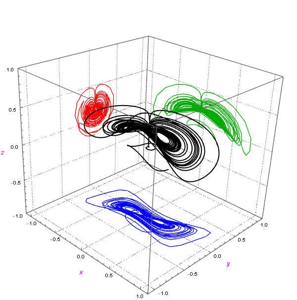 plotting - Regarding phase space diagram/trajectory - Mathematica Stack