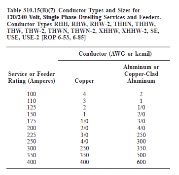 electrical - What wire gauge do I need for a 100 Amp subpanel at 