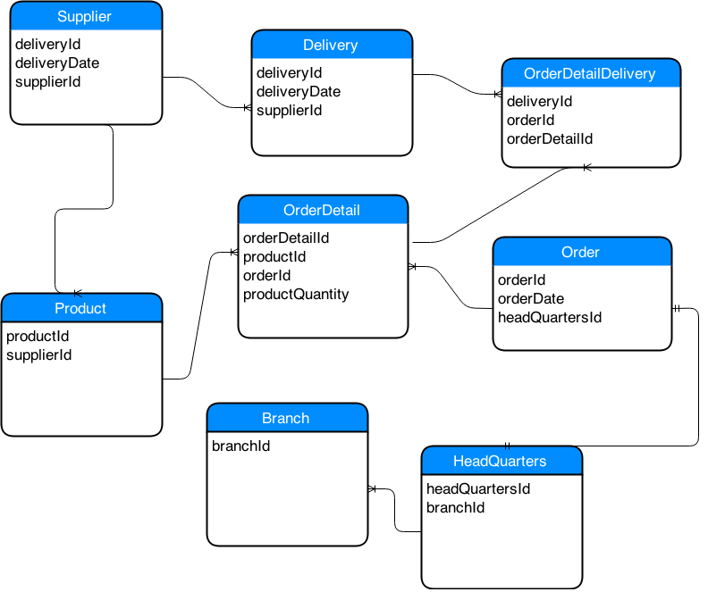 database design - Clarity on ERD diagram - Stack Overflow