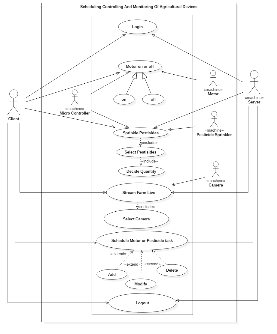 uml - Use case diagram agriculture project - Stack Overflow