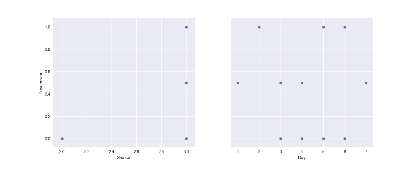 python How to change values on x and yaxis to words in seaborn