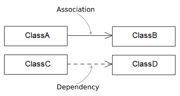 language agnostic - UML relationships - dashed line vs solid line