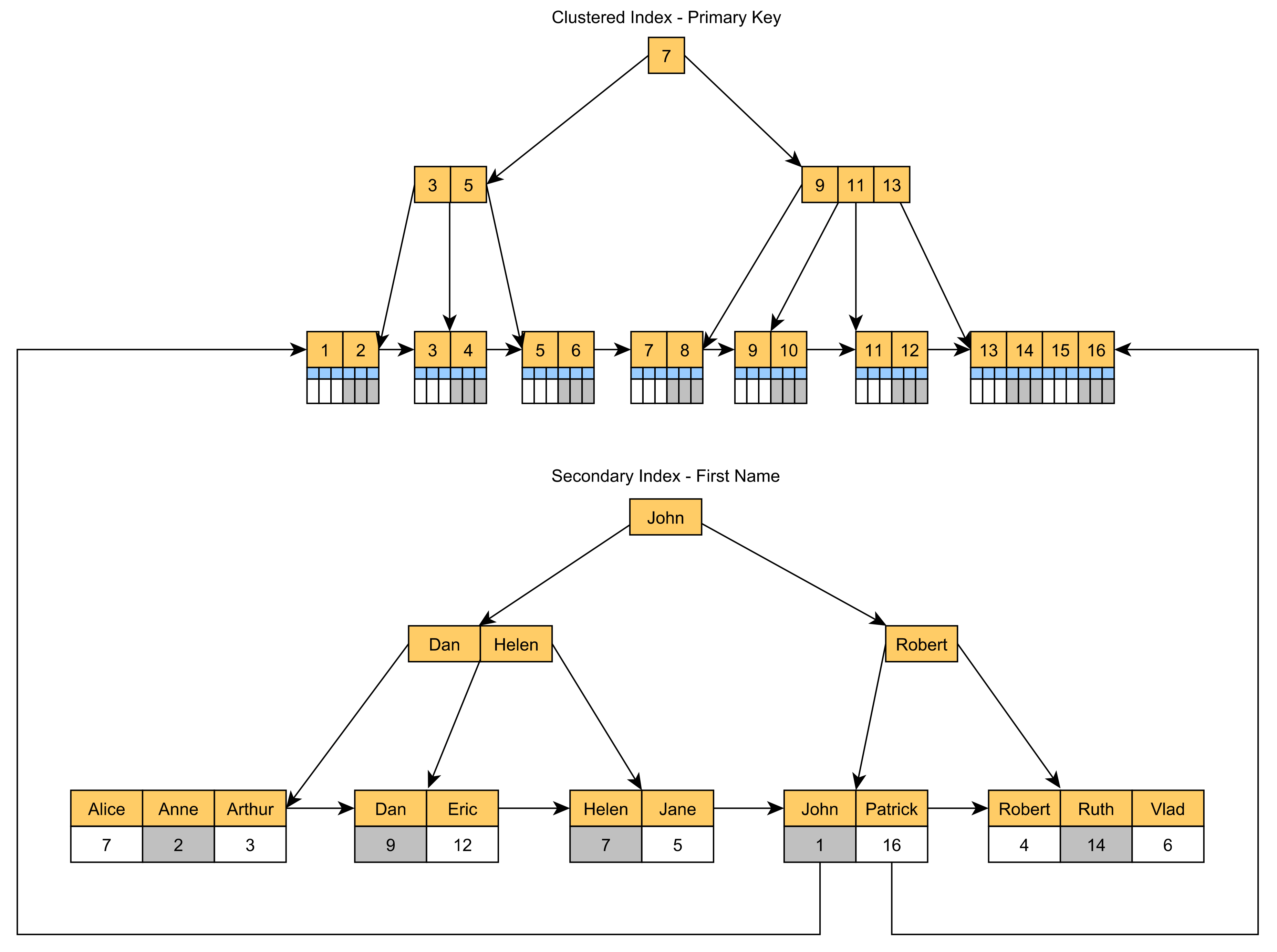 sql server What do Clustered and NonClustered index actually mean