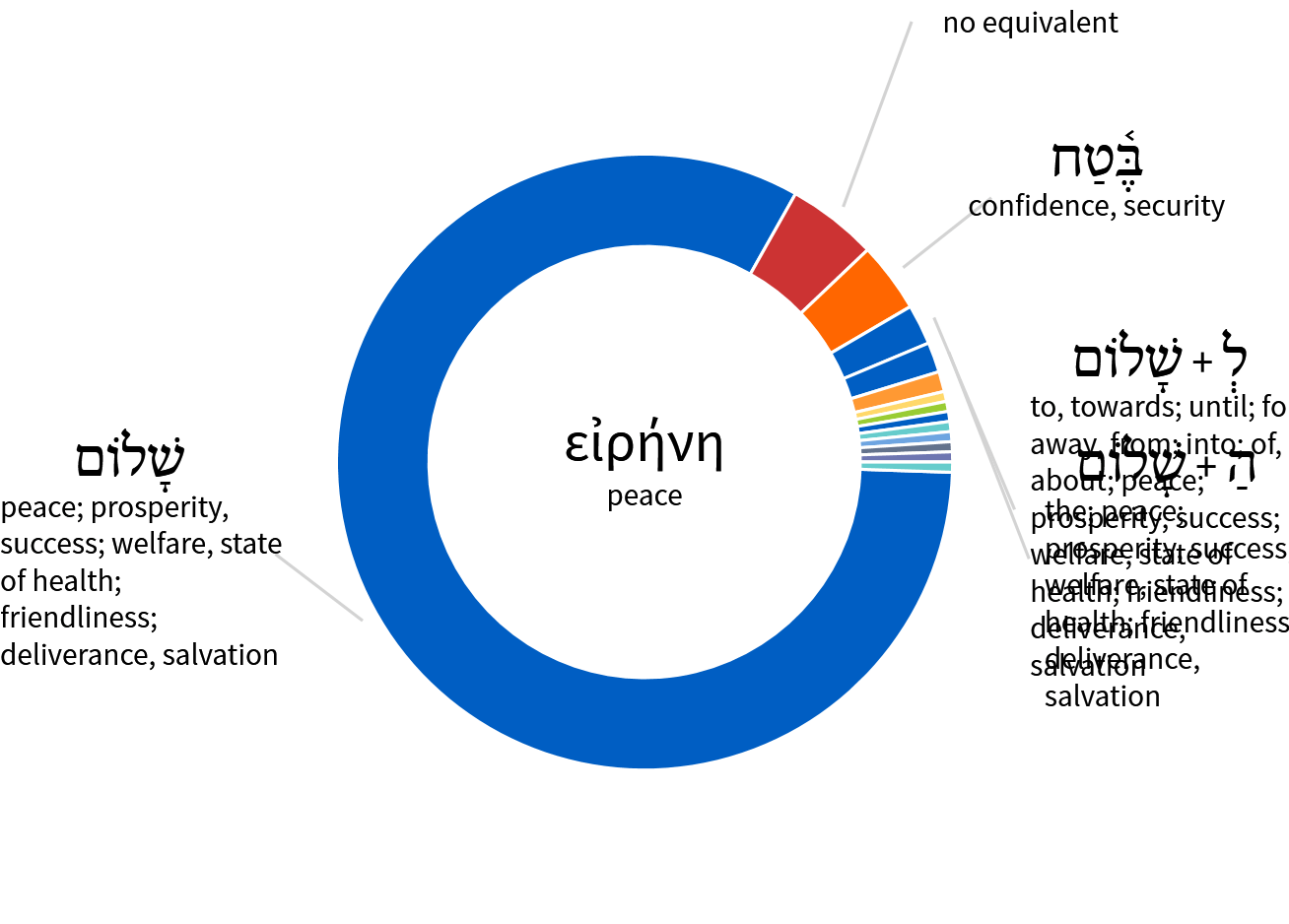 soteriology What does Peter mean by "peace" in Acts 1036? Biblical