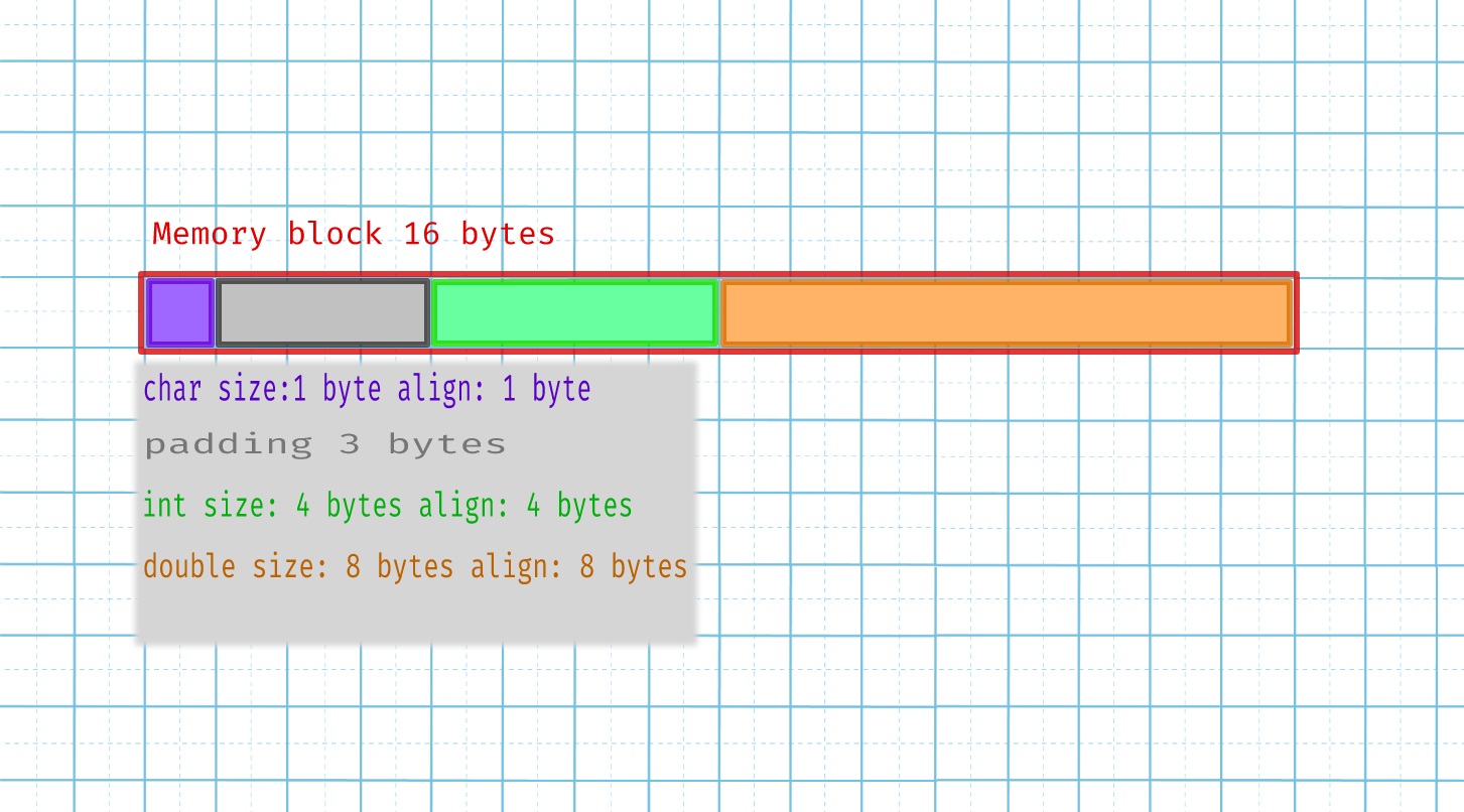 Is it well defined behavior to store different types in a single block