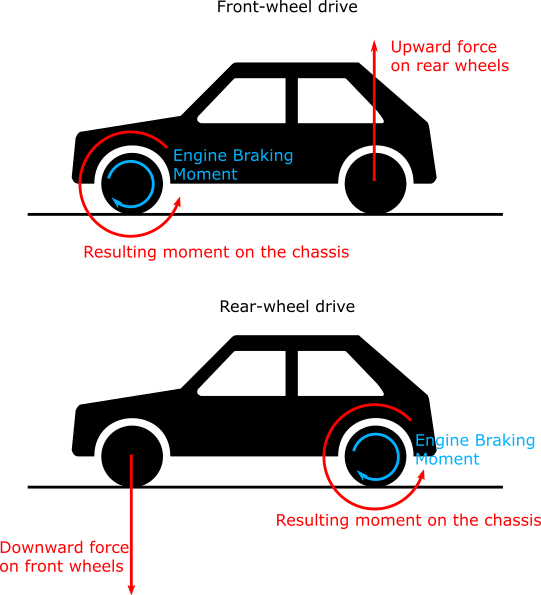 brakes Should I depress the clutch pedal when braking to a stop