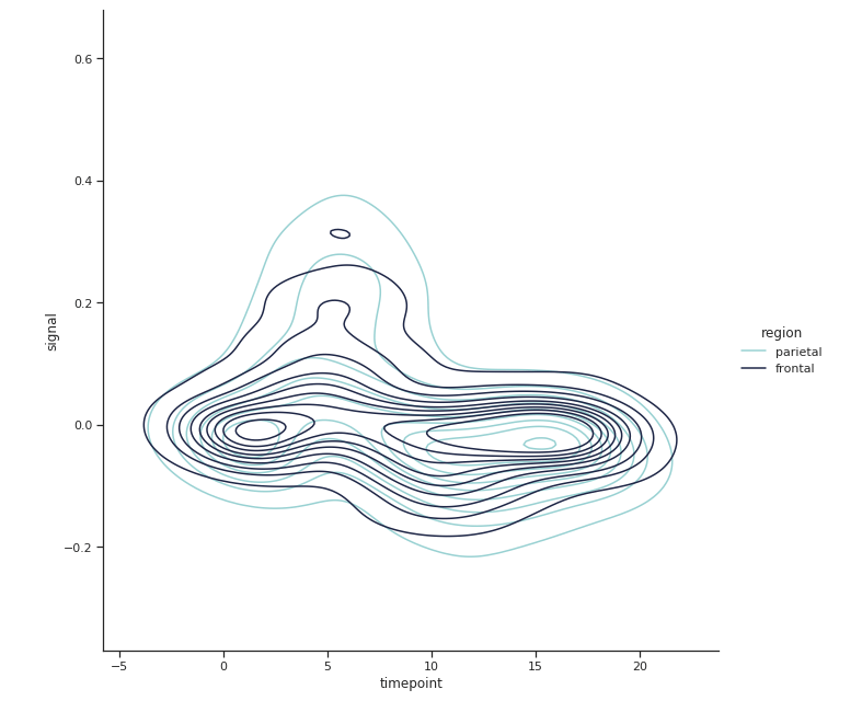 python How to understand sns.distplot chart using fmri data Stack