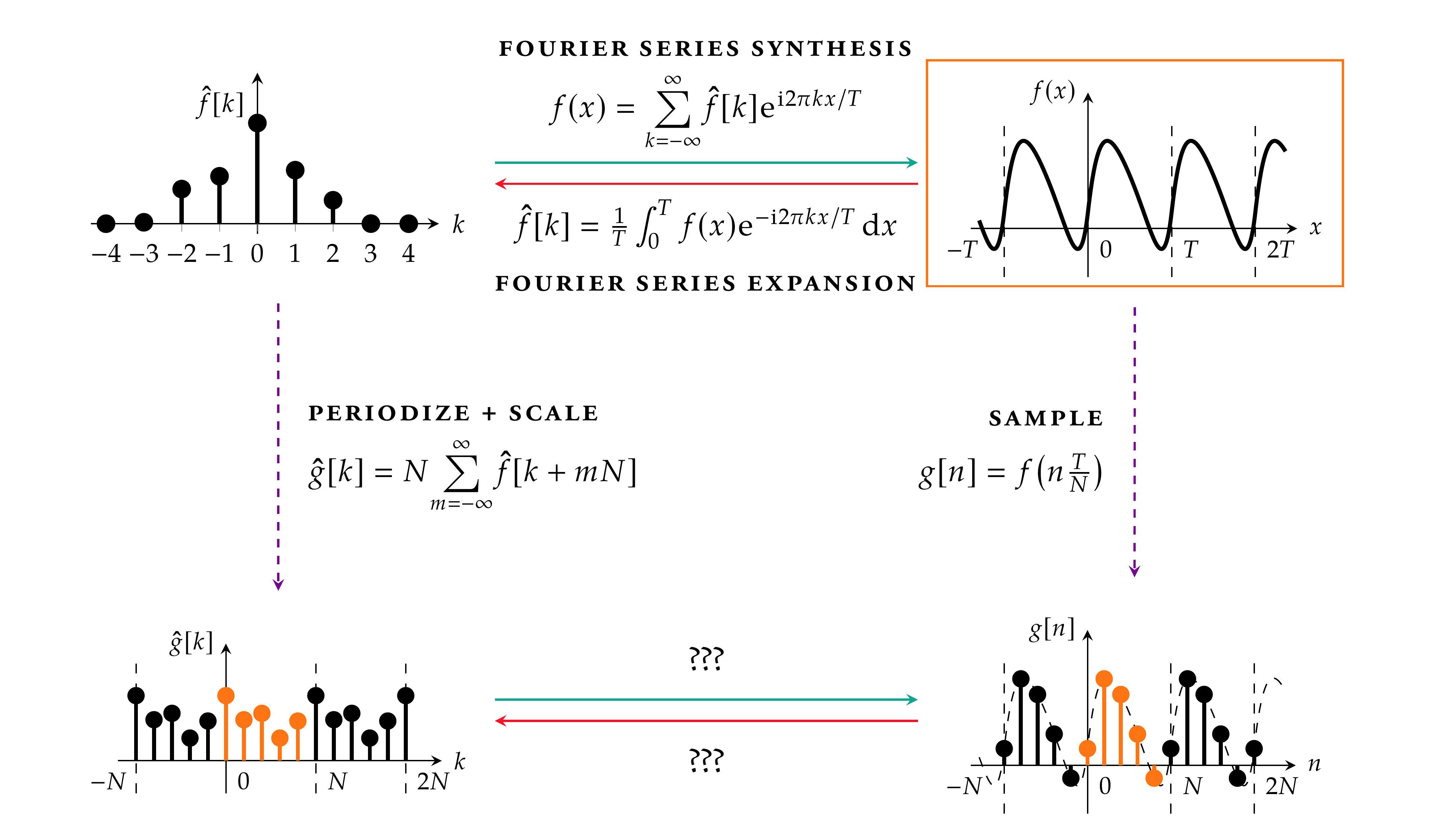 What is the most lucid, intuitive explanation for the various FTs CFT
