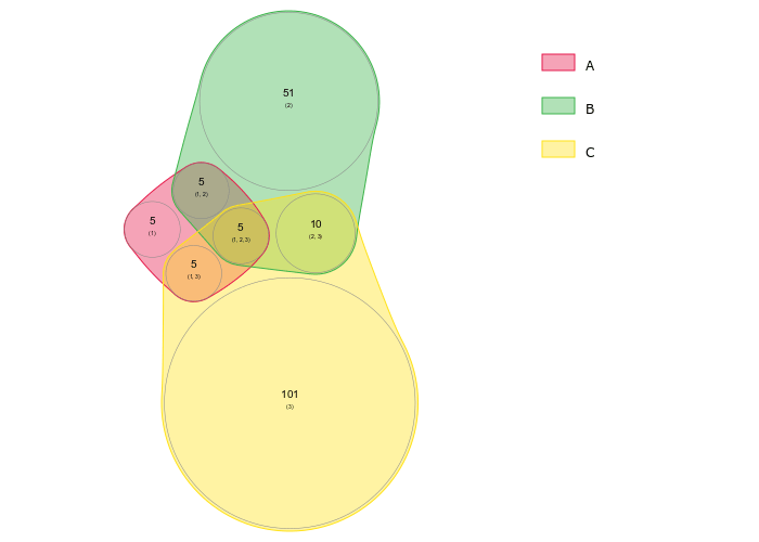 scaling triple Venn diagram in R with VennDiagram package - Stack Overflow