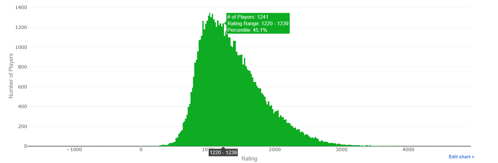 python How to show percentile of each bin in a histogram with plotly