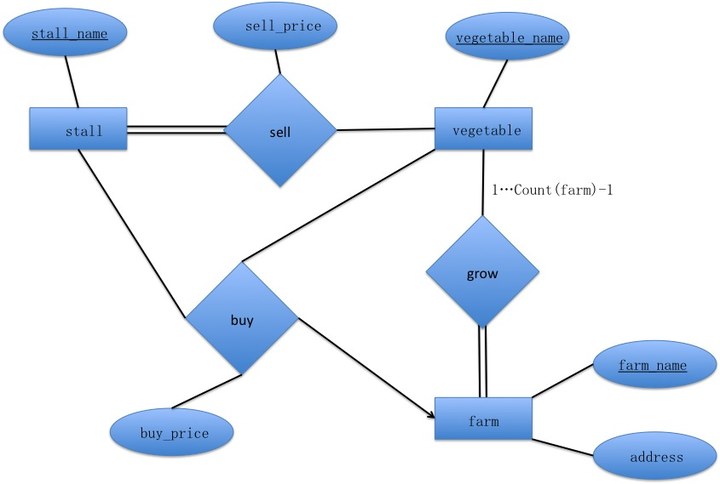 database - How to describe the specific cardinality constraints in e-r
