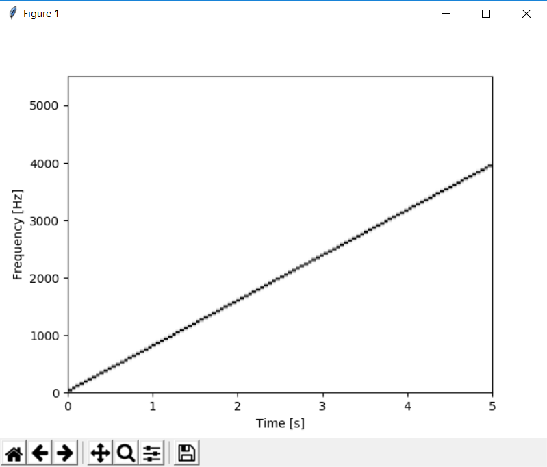 fft Gain error when performing STFT spectogram of increasing