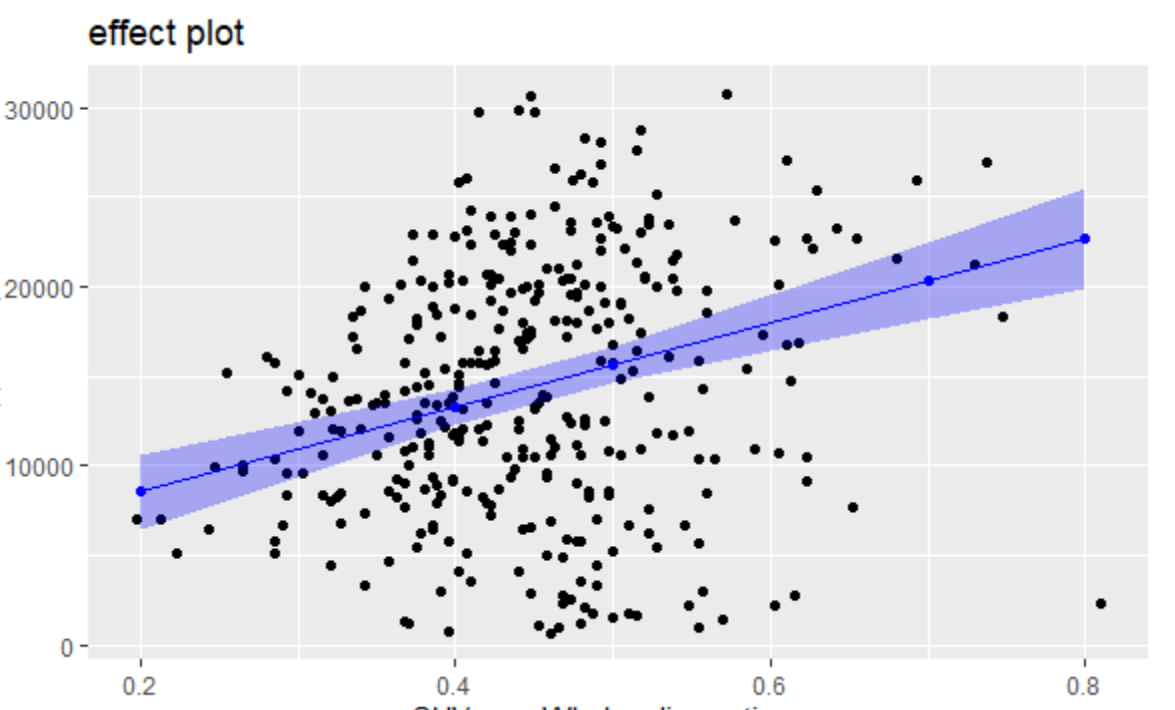 r Plots to visualize results of linear mixed effects model of a