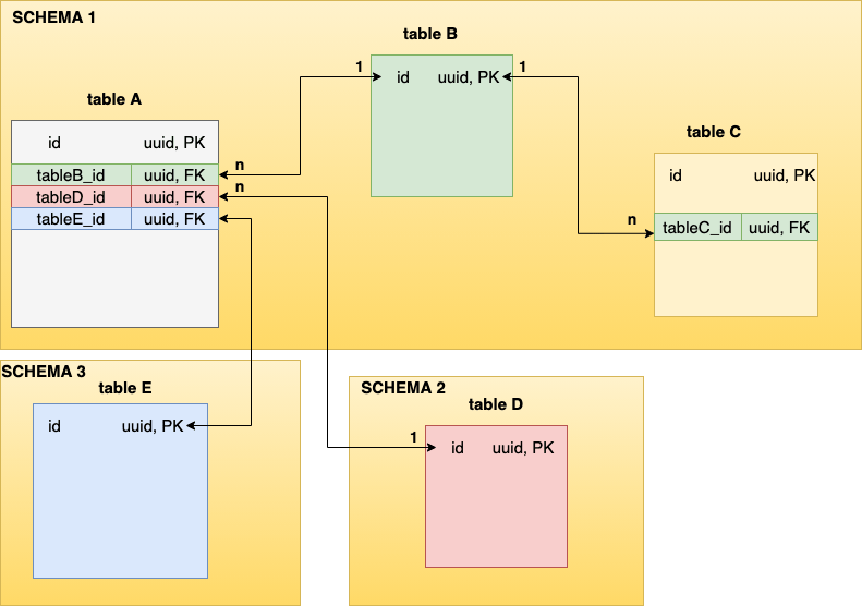 java Postgres db deleting parent table row NOT deleting child table