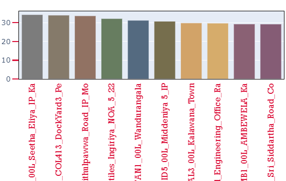 python 3.x How to change xtick labels to custom labels, in plotly