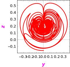 plotting - Regarding phase space diagram/trajectory - Mathematica Stack