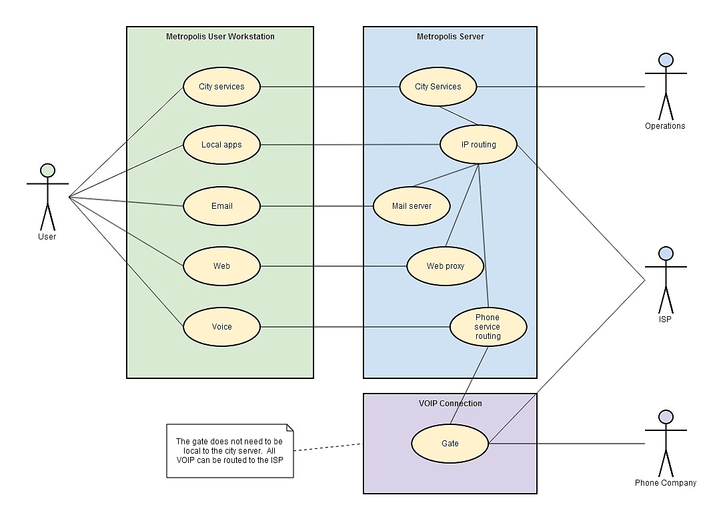 uml - Use Case Diagram with Multiple Systems? - Stack Overflow