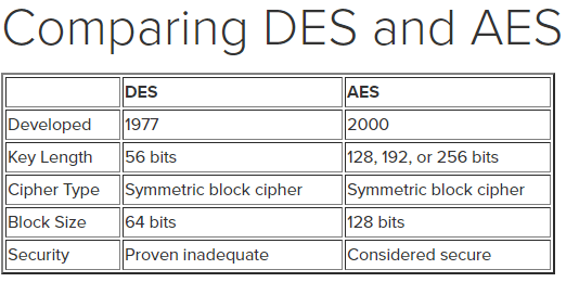 Comparison of DES, Triple DES, AES, blowfish encryption for data 