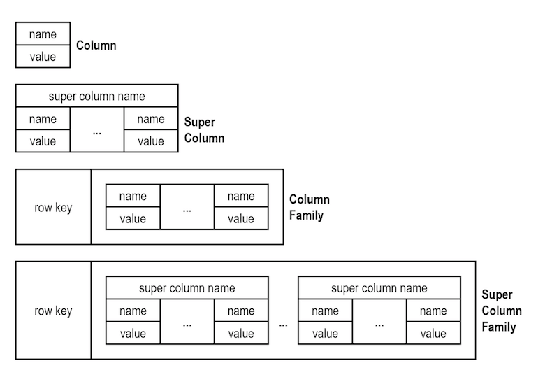 rdbms What exactly is a wide column store? Stack Overflow