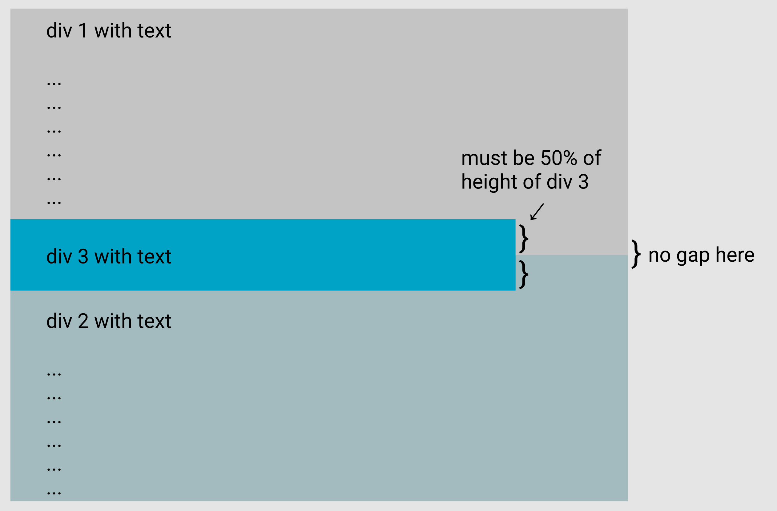 html overlay div in the middle of two divs which don't have fixed