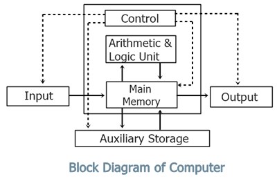 control engineering - Block diagram vs flow chart? - Engineering Stack