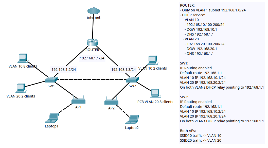 networking Layer 3 switch routing and DHCP Super User