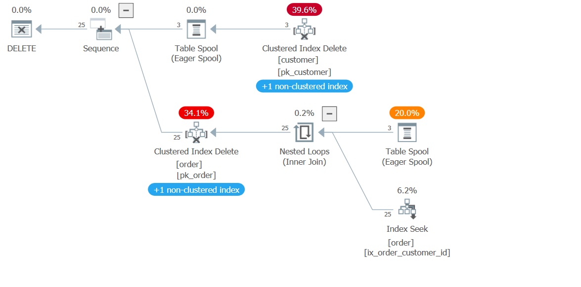sql server Why does a cascade delete cause such high logical reads