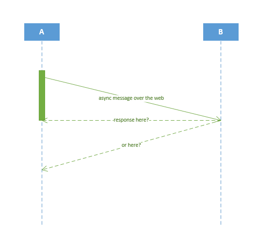 UML sequence diagram - how to represent async response - Software