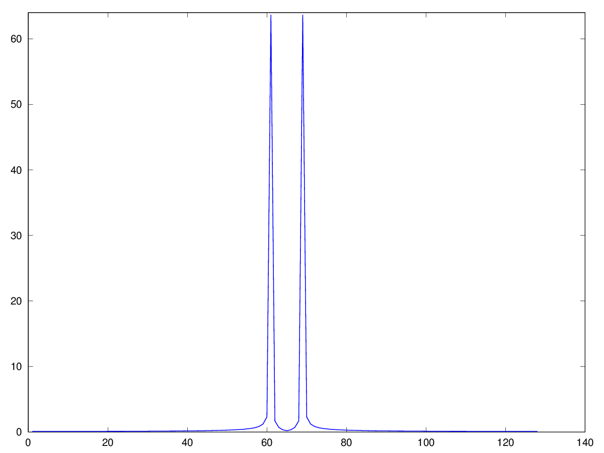 signal processing When does Discrete Fourier analysis fail to detect
