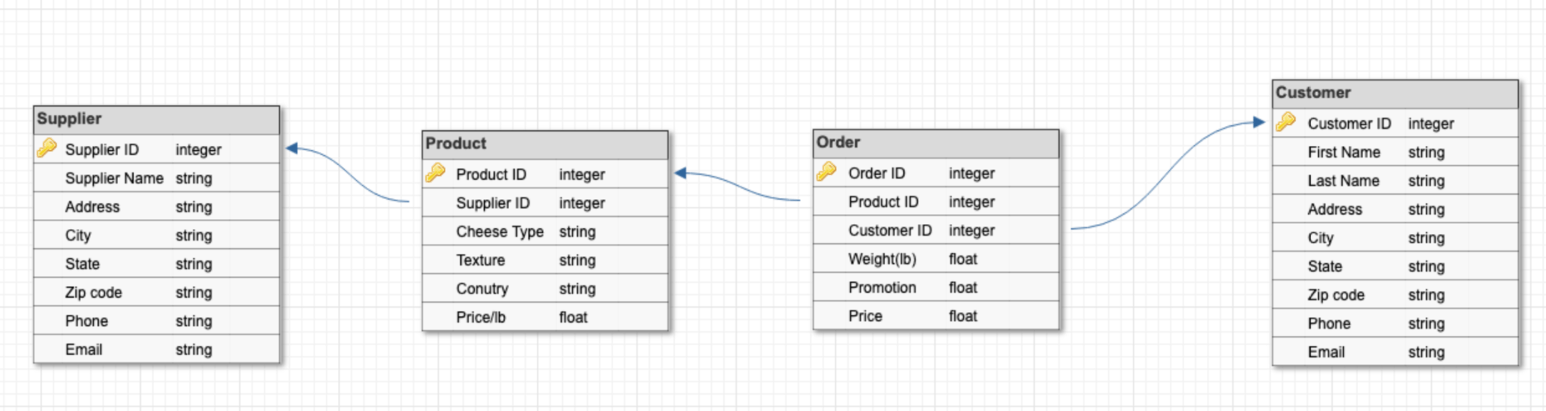 entity relationship - er diagram, one to many/many to many - Stack Overflow