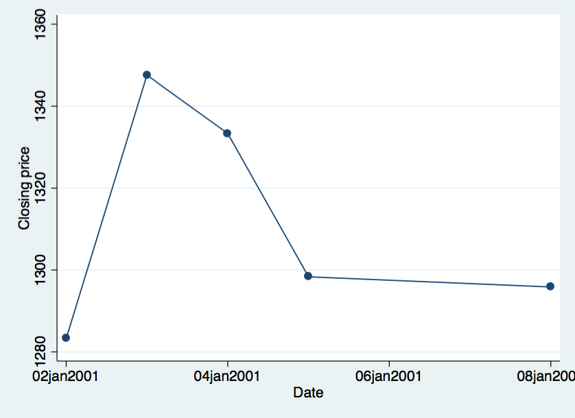 stata How to make the xaxis labels appear between ticks Stack Overflow