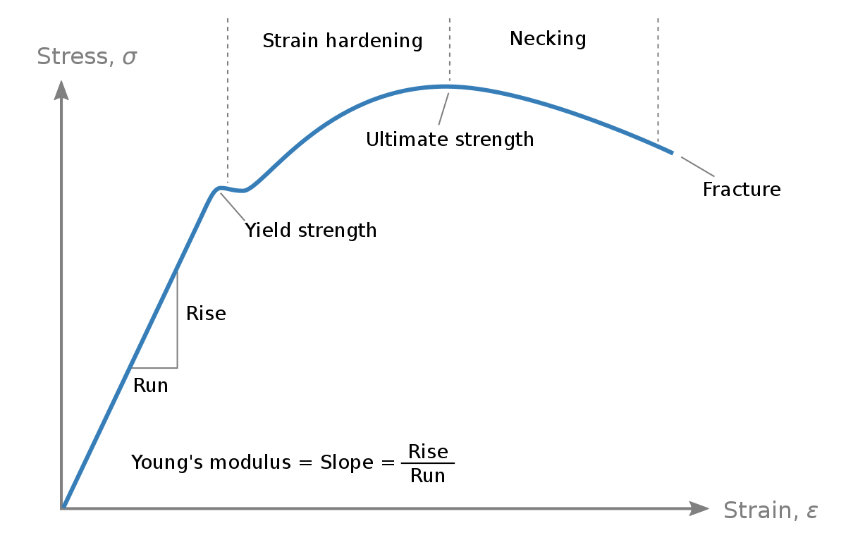 mechanical engineering What is the difference between Hooke's Law and