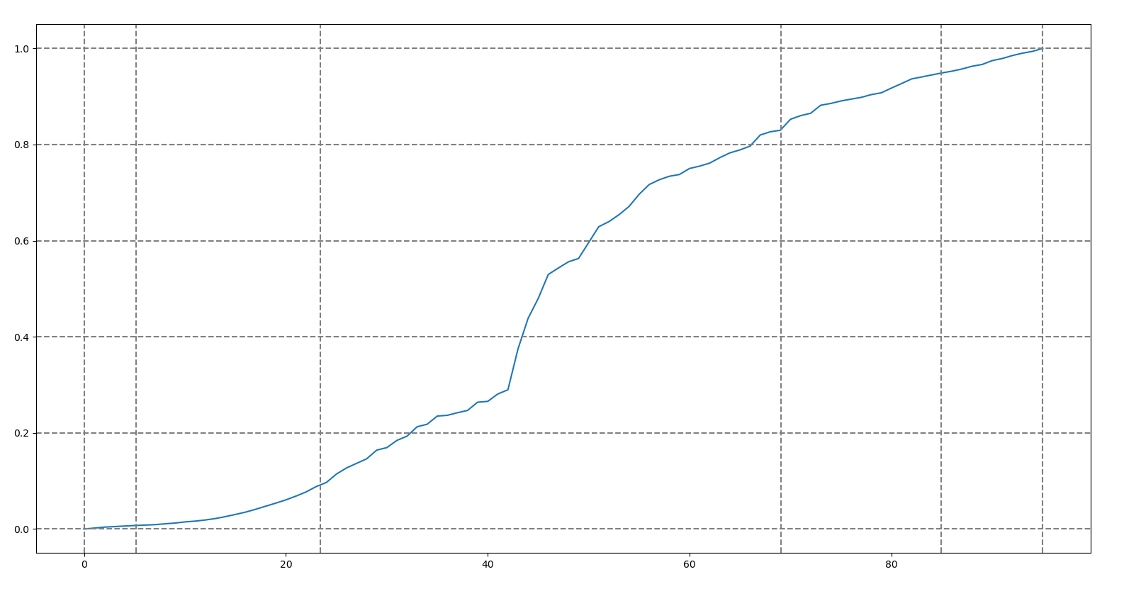 pytorch How to find corresponding X values when the curve equation is