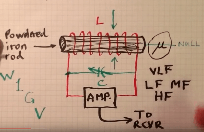 Ferrite rod (loopstick) antenna directivity