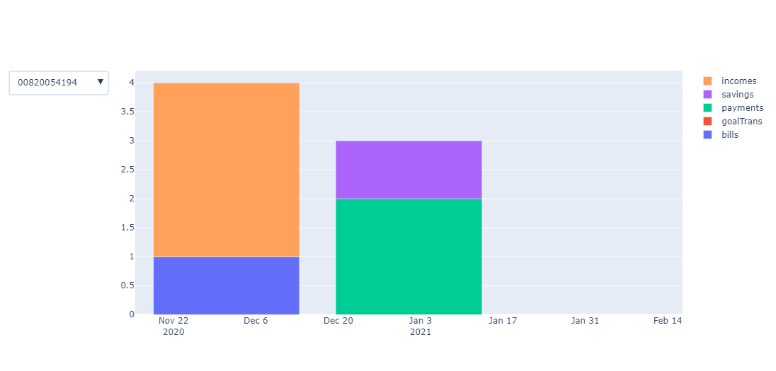 python How to correctly use the buttons for filtering data in Plotly