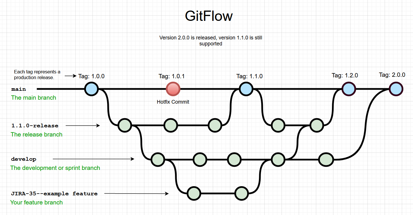 git GitFlow How to maintain previous releases? Stack Overflow