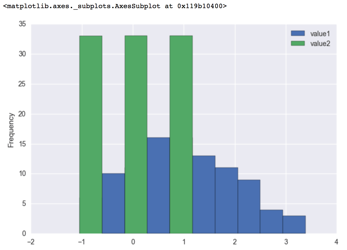 python pandas.DataFrame .hist() vs .plot.hist() methods Stack Overflow