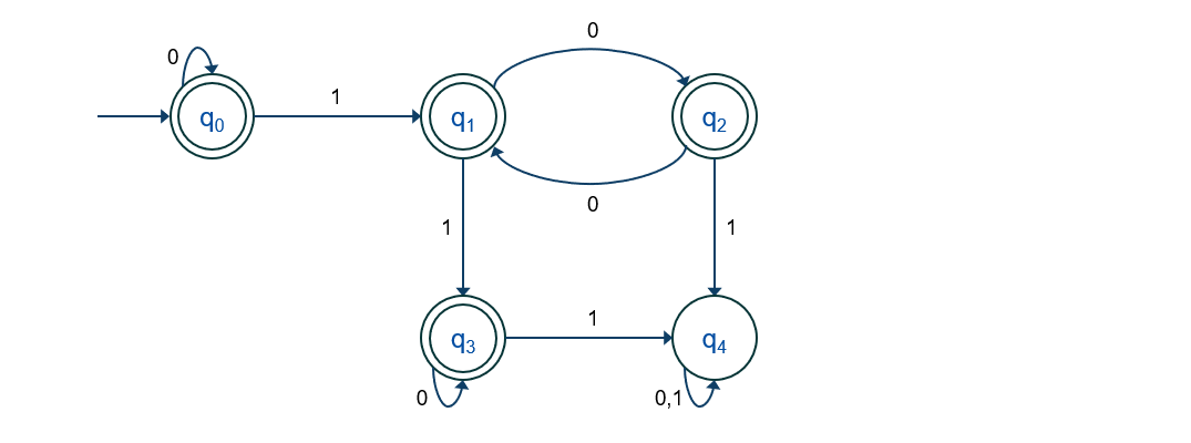 nfa - State diagram of DFA with 5 states - Stack Overflow