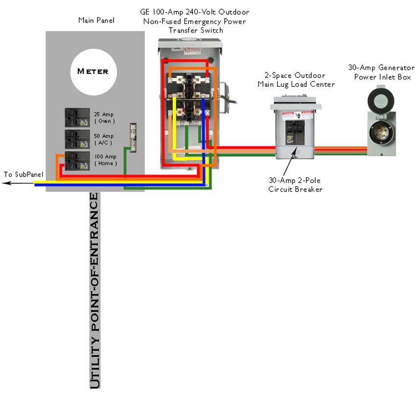 electrical - Wiring a 100 Amp Transfer Switch to main panel - Home