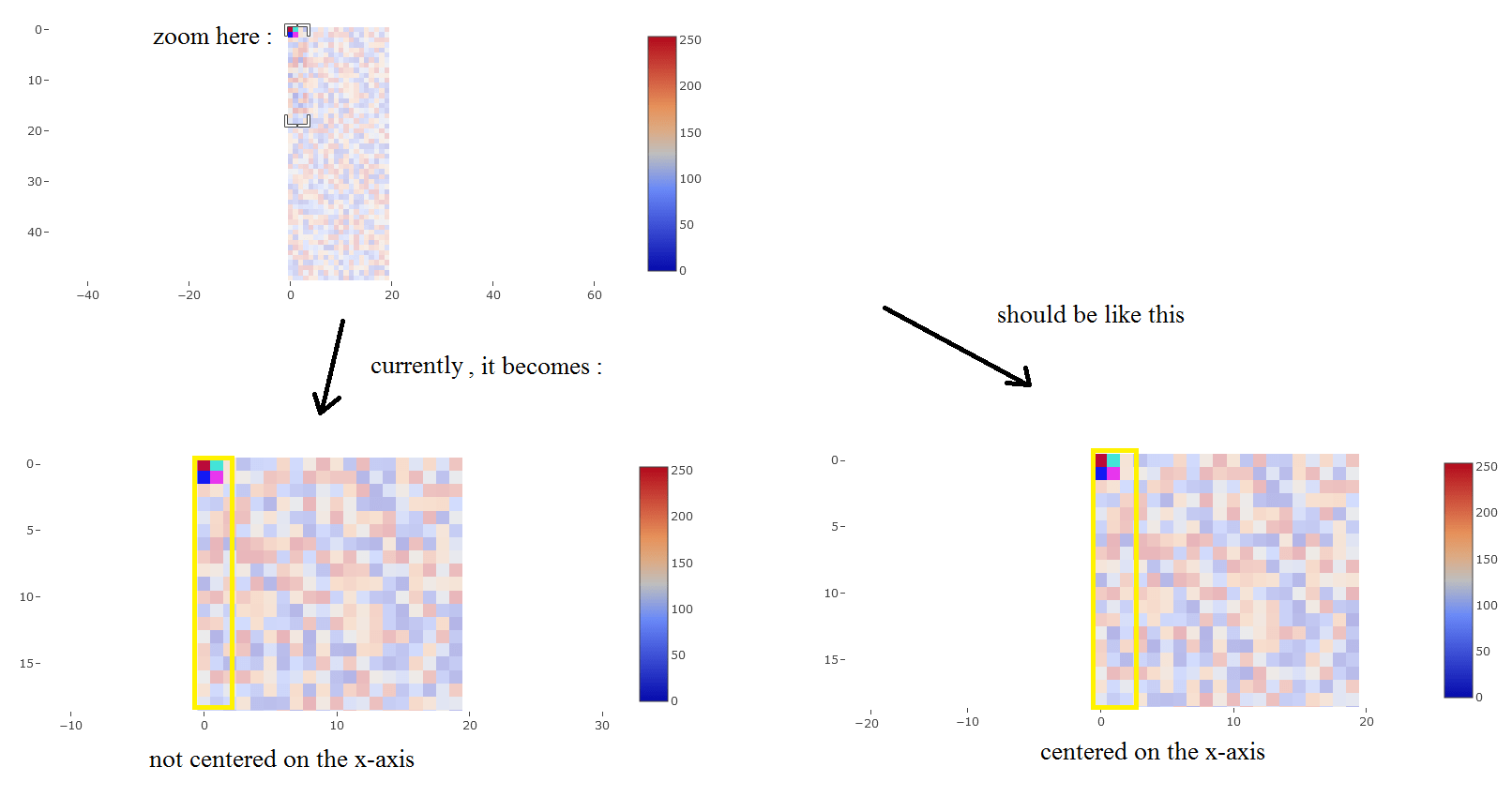 javascript Plotly heatmap center the zoomed zone after zooming on a